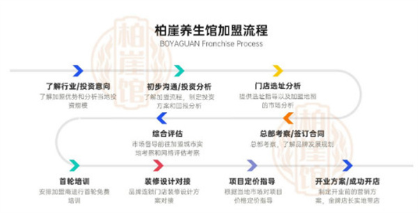 柏崖馆养生加盟详细加盟流程:成功店铺快速复制!