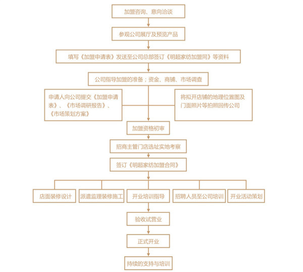 明超家纺加盟