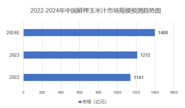 玉米大叔鲜榨玉米汁加盟
