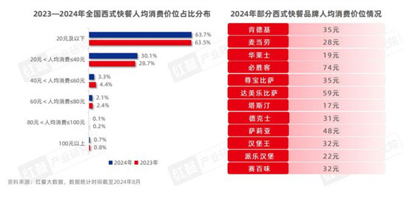 西式快餐加盟