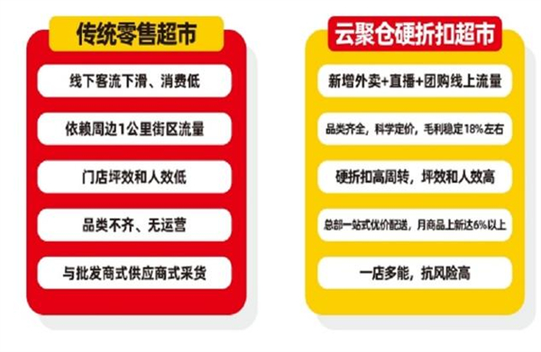 云聚仓折扣超市加盟