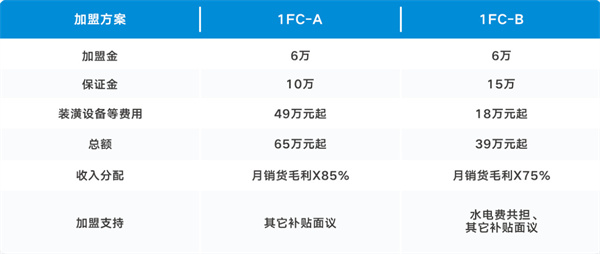 全家便利店加盟费